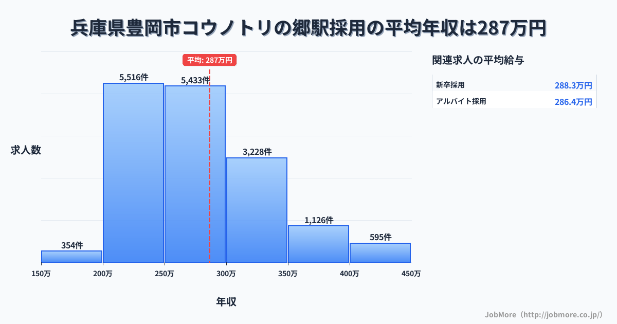 兵庫県豊岡市コウノトリの郷駅周辺の採用の平均年収は286万円です。中央値は270万円、最頻値は200万円〜250万円です。