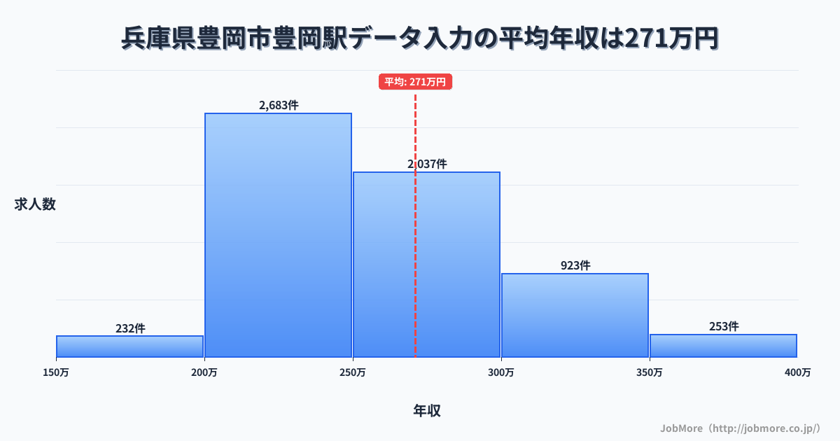 兵庫県豊岡市豊岡駅周辺のデータ入力の平均年収は270万円です。中央値は253万円、最頻値は200万円〜250万円です。