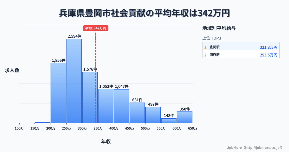 兵庫県 豊岡市内の社会貢献の平均年収は342万円です。中央値は300万円、最頻値は250万円〜300万円です。