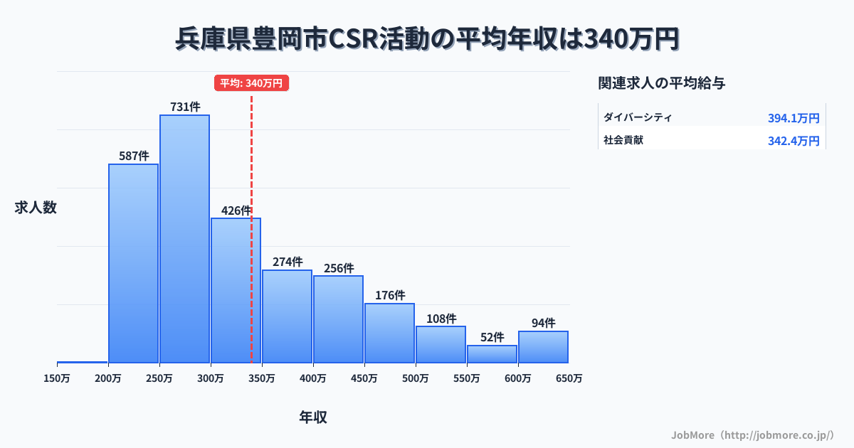 兵庫県 豊岡市内のCSR活動の平均年収は339万円です。中央値は300万円、最頻値は250万円〜300万円です。