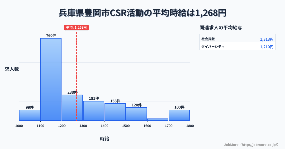 兵庫県 豊岡市内のCSR活動の平均時給は1,268円です。中央値は1,185円、最頻値は1,100円〜1,200円です。