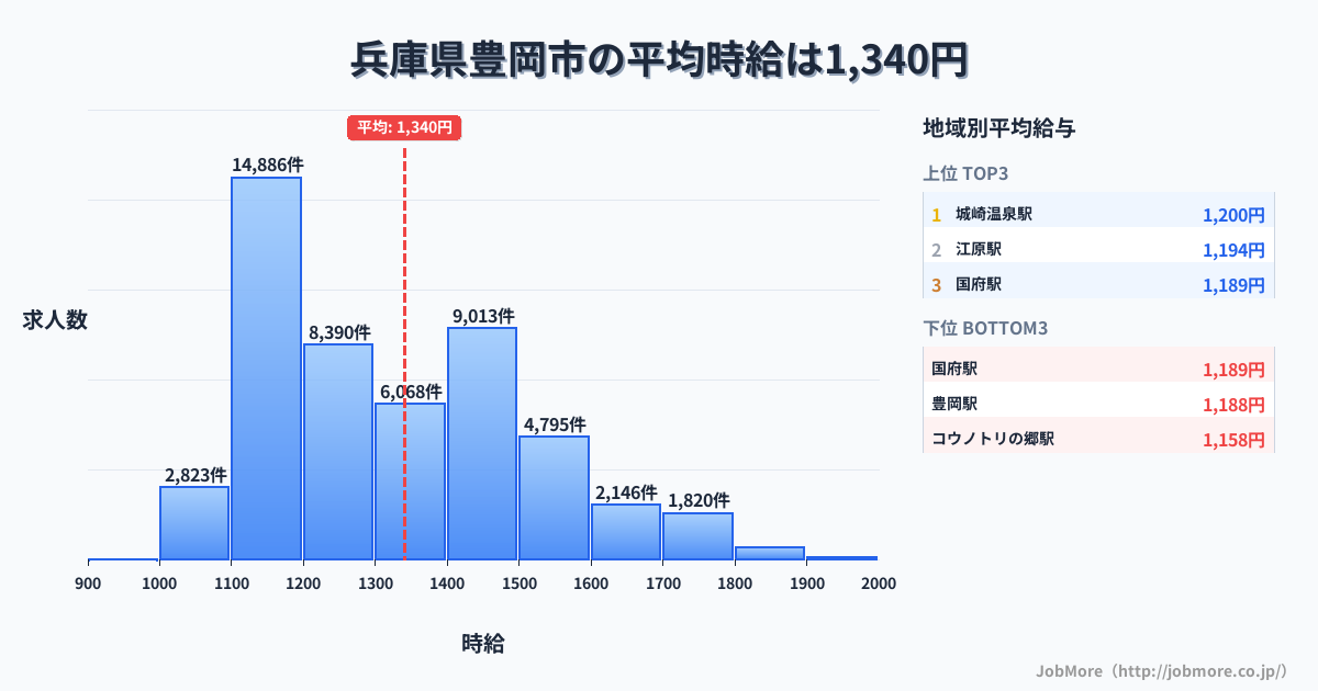 兵庫県 豊岡市内の平均時給は1,340円です。中央値は1,298円、最頻値は1,100円〜1,200円です。