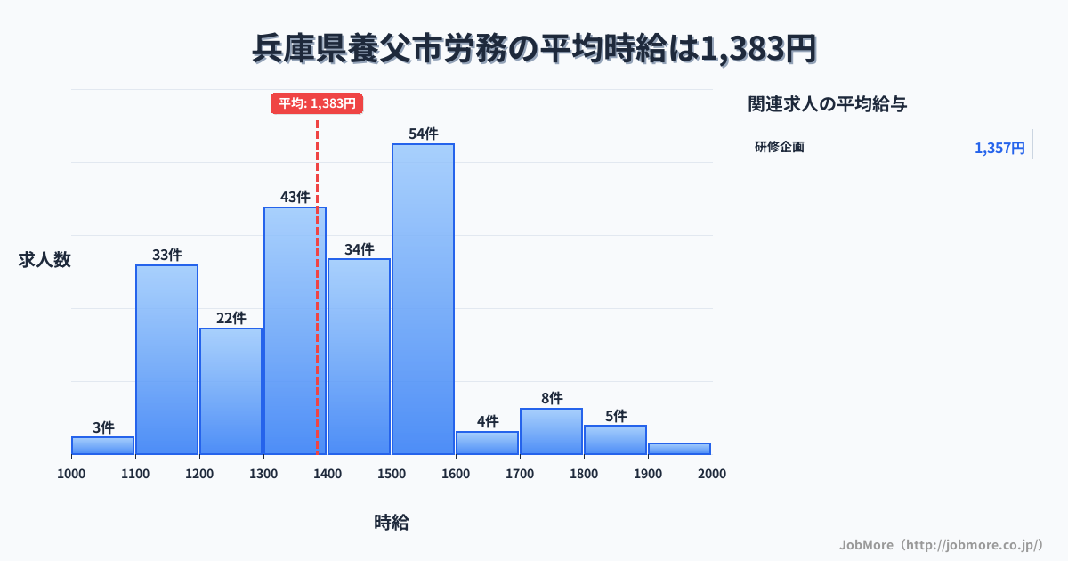 兵庫県 養父市内の労務の平均時給は1,383円です。中央値は1,403円、最頻値は1,500円〜1,600円です。