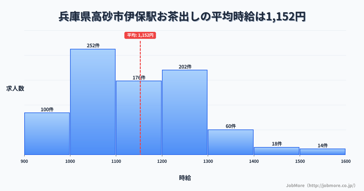 兵庫県高砂市伊保駅周辺のお茶出しの平均時給は1,155円です。中央値は1,140円、最頻値は1,000円〜1,100円です。