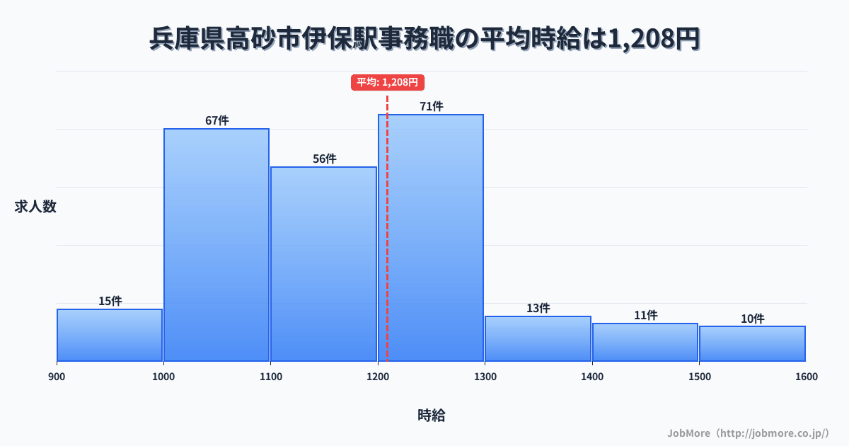 兵庫県高砂市伊保駅周辺の事務職の平均時給は1,208円です。中央値は1,177円、最頻値は1,200円〜1,300円です。