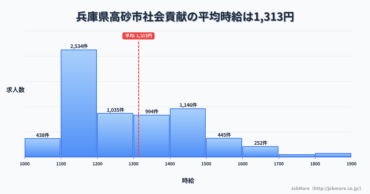 兵庫県 高砂市内の社会貢献の平均時給は1,313円です。中央値は1,226円、最頻値は1,100円〜1,200円です。