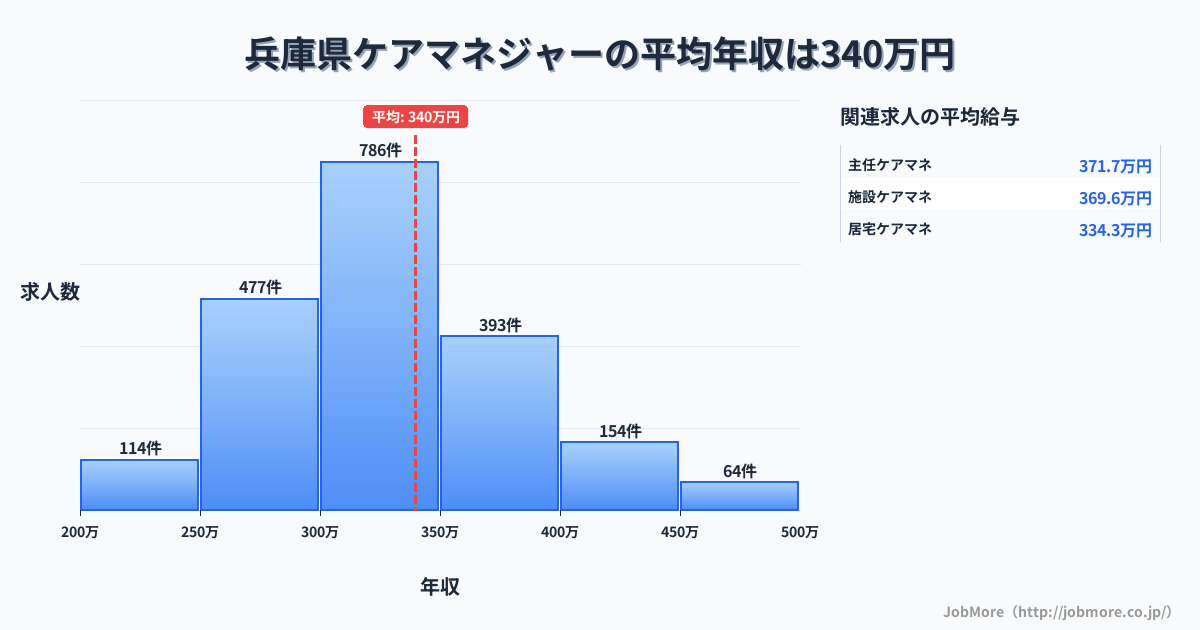 兵庫県内のケアマネジャーの平均年収は339万円です。中央値は324万円、最頻値は300万円〜350万円です。