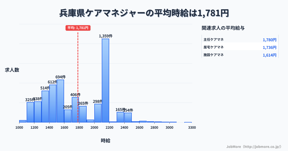 兵庫県内のケアマネジャーの平均時給は1,781円です。中央値は1,697円、最頻値は2,100円〜2,200円です。