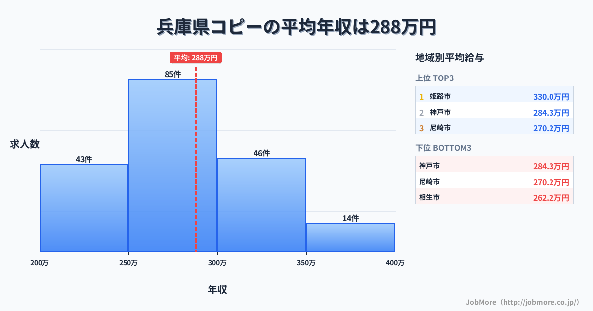 兵庫県内のコピーの平均年収は287万円です。中央値は276万円、最頻値は250万円〜300万円です。