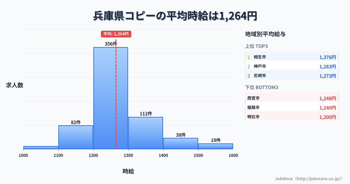 兵庫県内のコピーの平均時給は1,264円です。中央値は1,200円、最頻値は1,200円〜1,300円です。