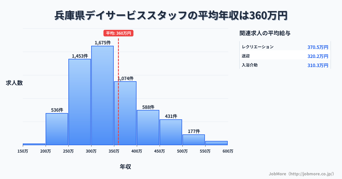 兵庫県内のデイサービススタッフの平均年収は360万円です。中央値は332万円、最頻値は300万円〜350万円です。