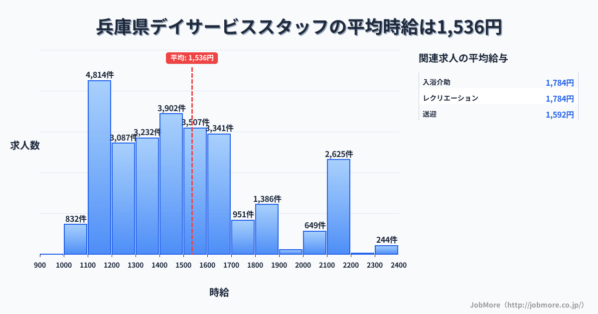 兵庫県内のデイサービススタッフの平均時給は1,536円です。中央値は1,450円、最頻値は1,100円〜1,200円です。