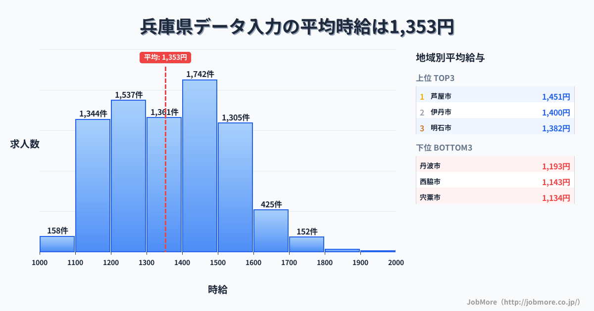 兵庫県内のデータ入力の平均時給は1,353円です。中央値は1,350円、最頻値は1,400円〜1,500円です。