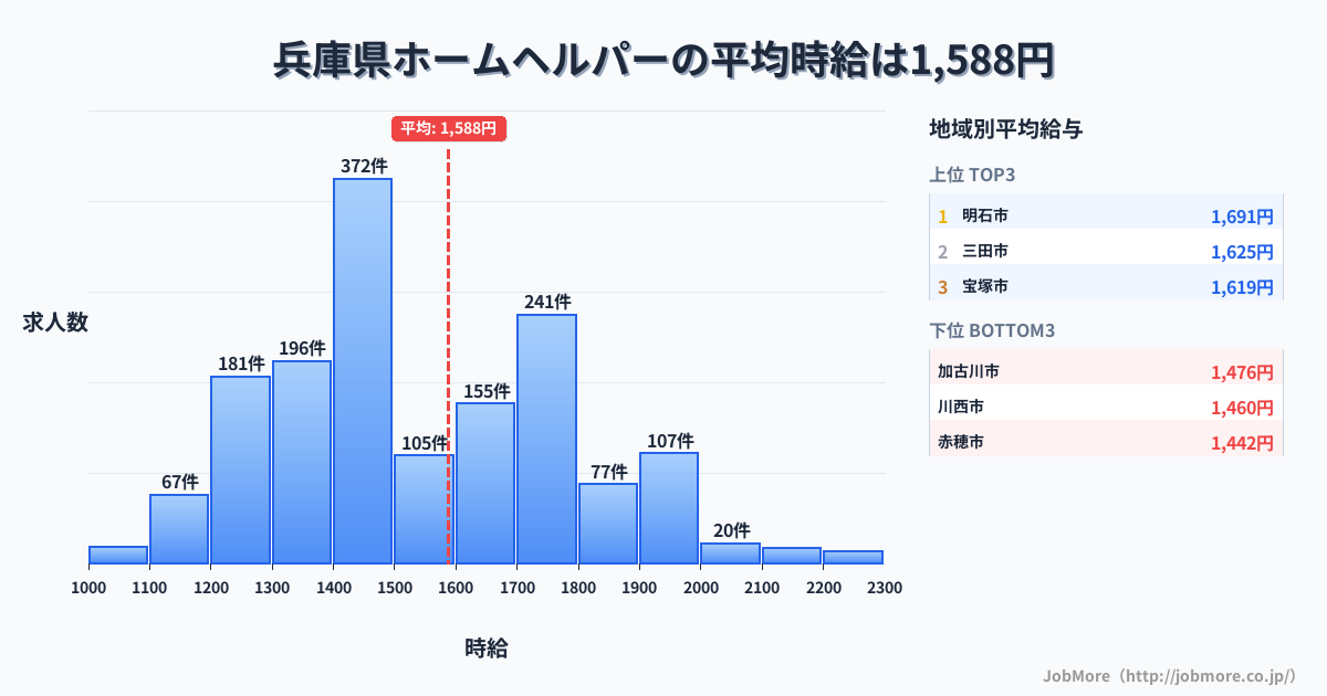 兵庫県内のホームヘルパーの平均時給は1,583円です。中央値は1,486円、最頻値は1,400円〜1,500円です。
