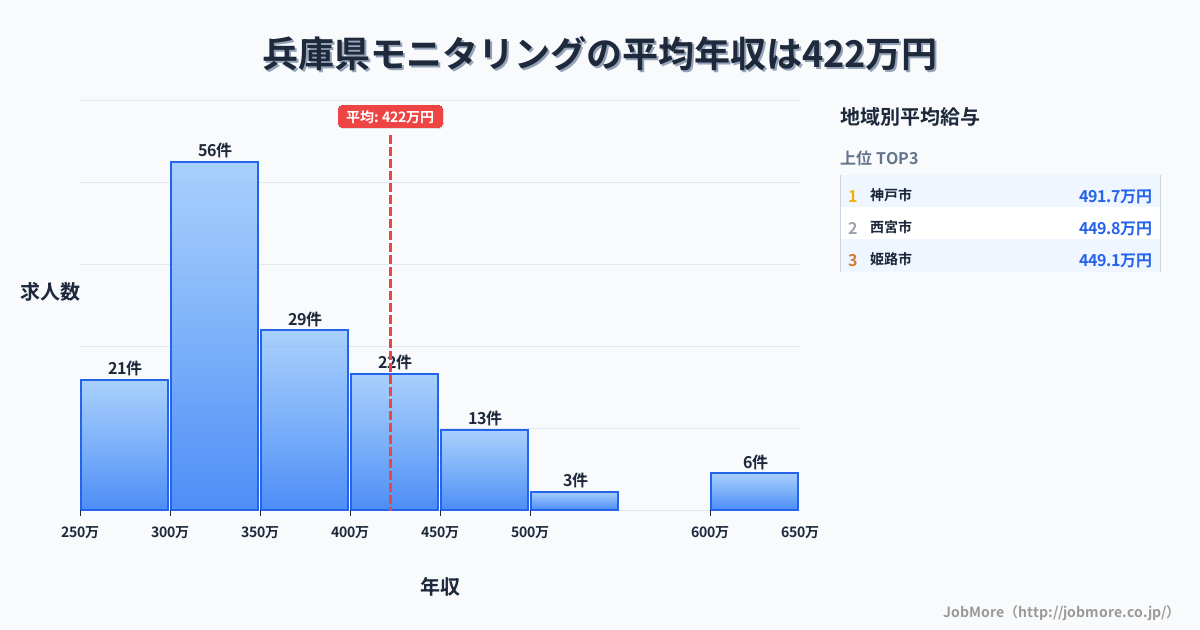 兵庫県内のモニタリングの平均年収は423万円です。中央値は362万円、最頻値は300万円〜350万円です。