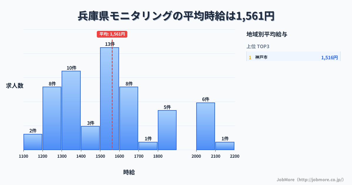 兵庫県内のモニタリングの平均時給は1,561円です。中央値は1,535円、最頻値は1,500円〜1,600円です。