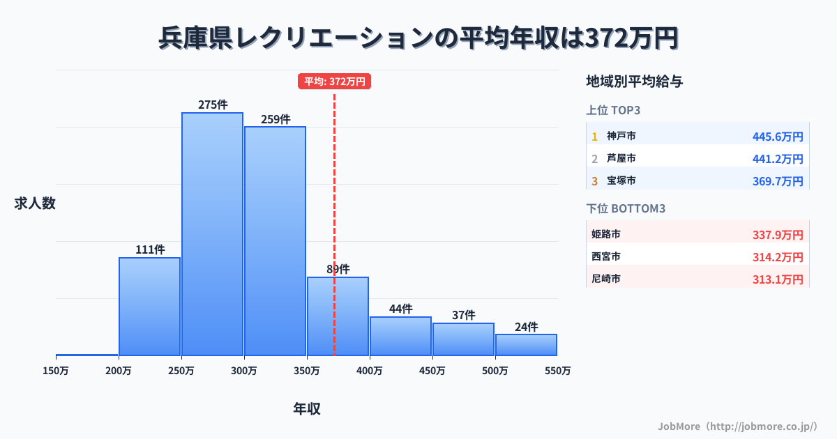兵庫県内のレクリエーションの平均年収は371万円です。中央値は313万円、最頻値は250万円〜300万円です。