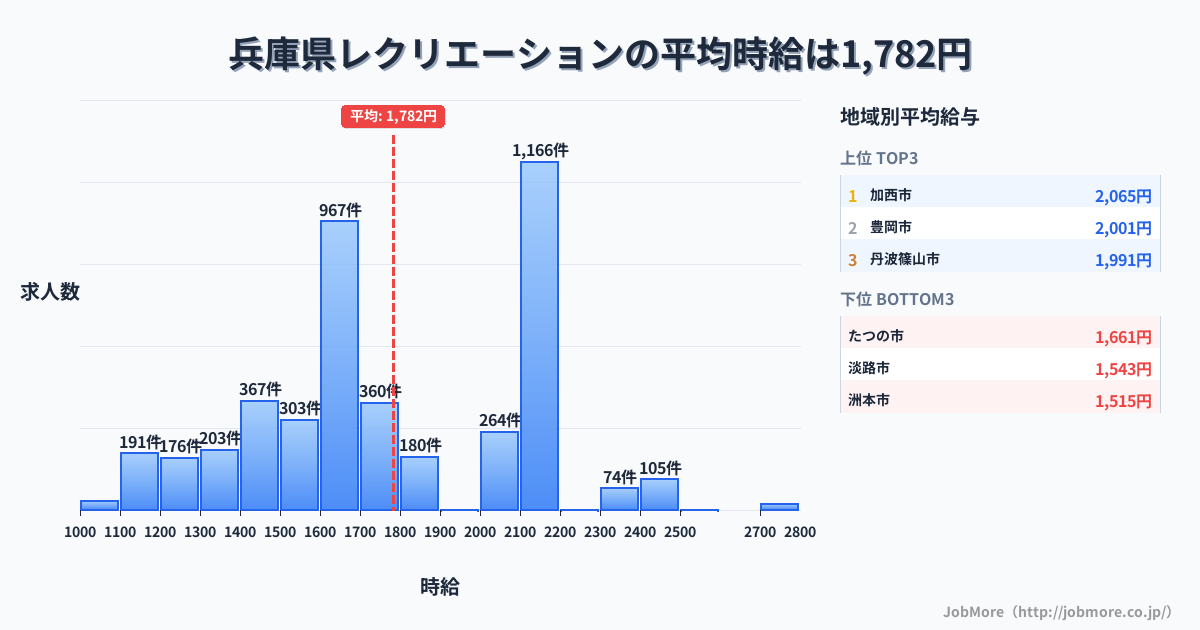兵庫県内のレクリエーションの平均時給は1,783円です。中央値は1,686円、最頻値は2,100円〜2,200円です。