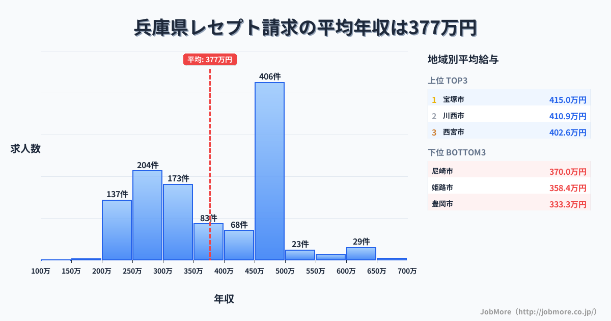 兵庫県内のレセプト請求の平均年収は376万円です。中央値は380万円、最頻値は450万円〜500万円です。