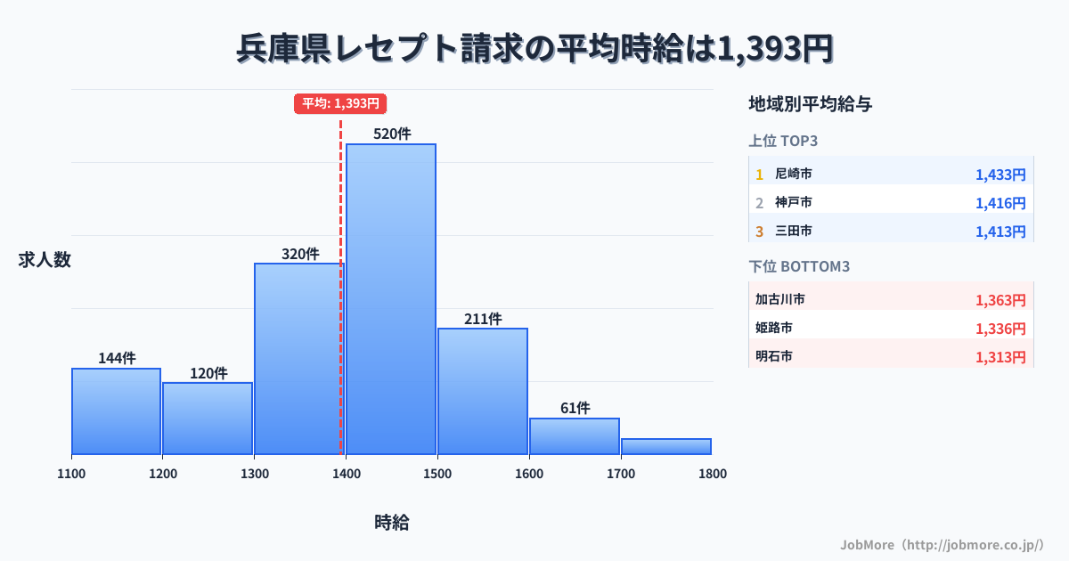 兵庫県内のレセプト請求の平均時給は1,394円です。中央値は1,400円、最頻値は1,400円〜1,500円です。