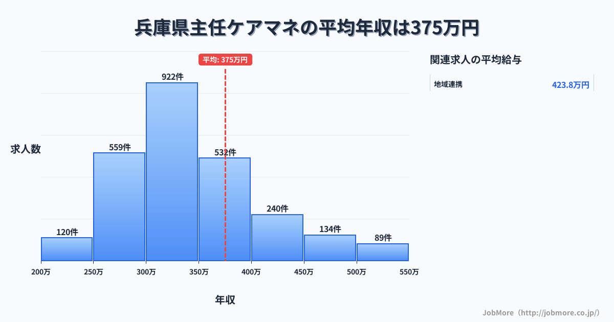 兵庫県内の主任ケアマネの平均年収は374万円です。中央値は336万円、最頻値は300万円〜350万円です。