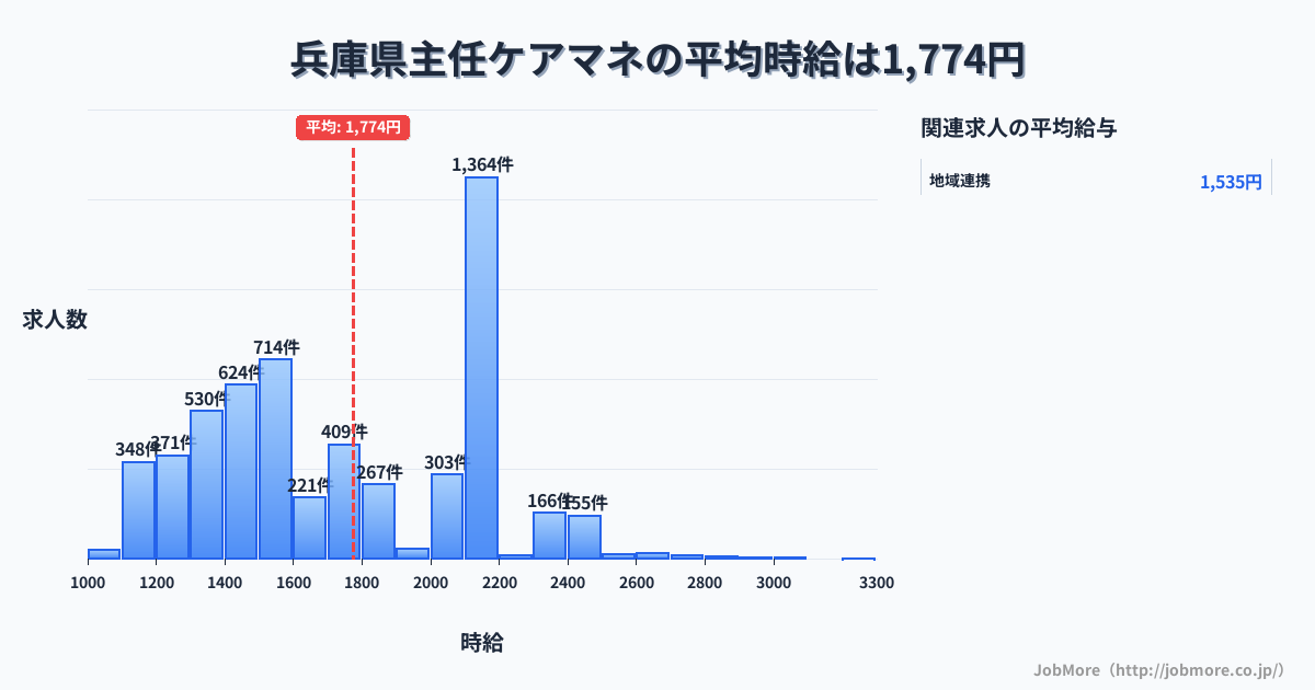 兵庫県内の主任ケアマネの平均時給は1,776円です。中央値は1,697円、最頻値は2,100円〜2,200円です。