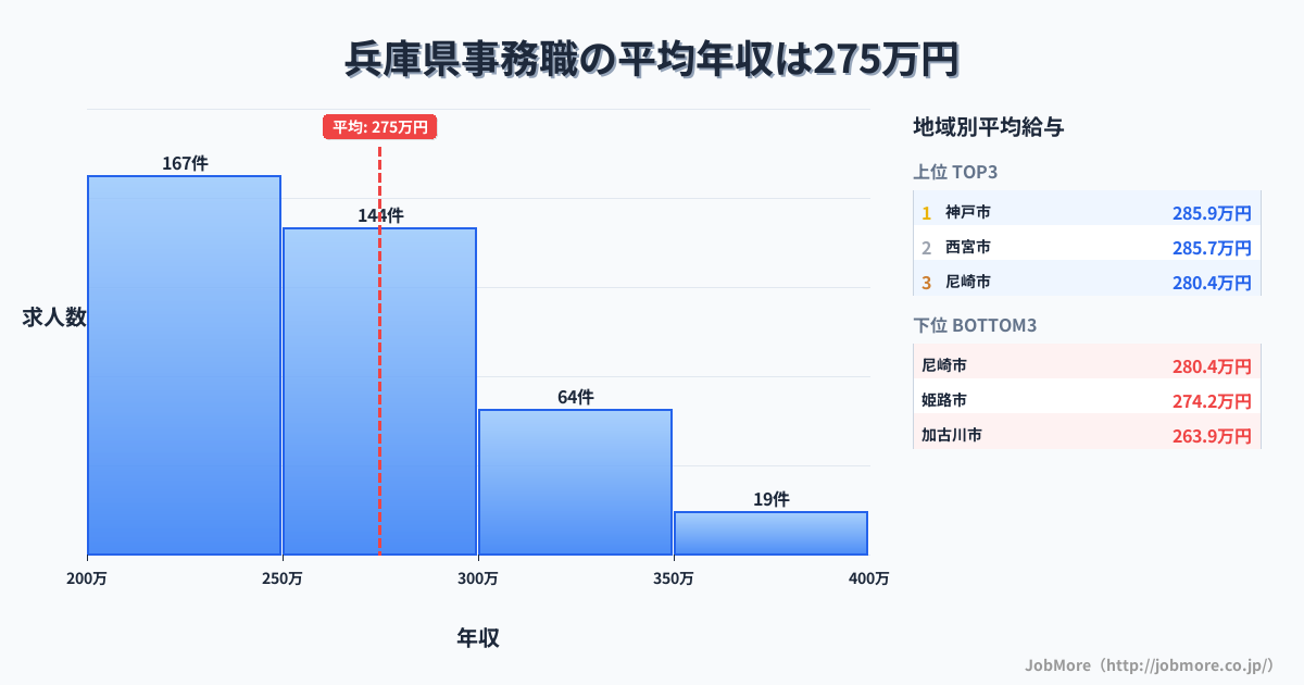 兵庫県内の事務職の平均年収は274万円です。中央値は257万円、最頻値は200万円〜250万円です。