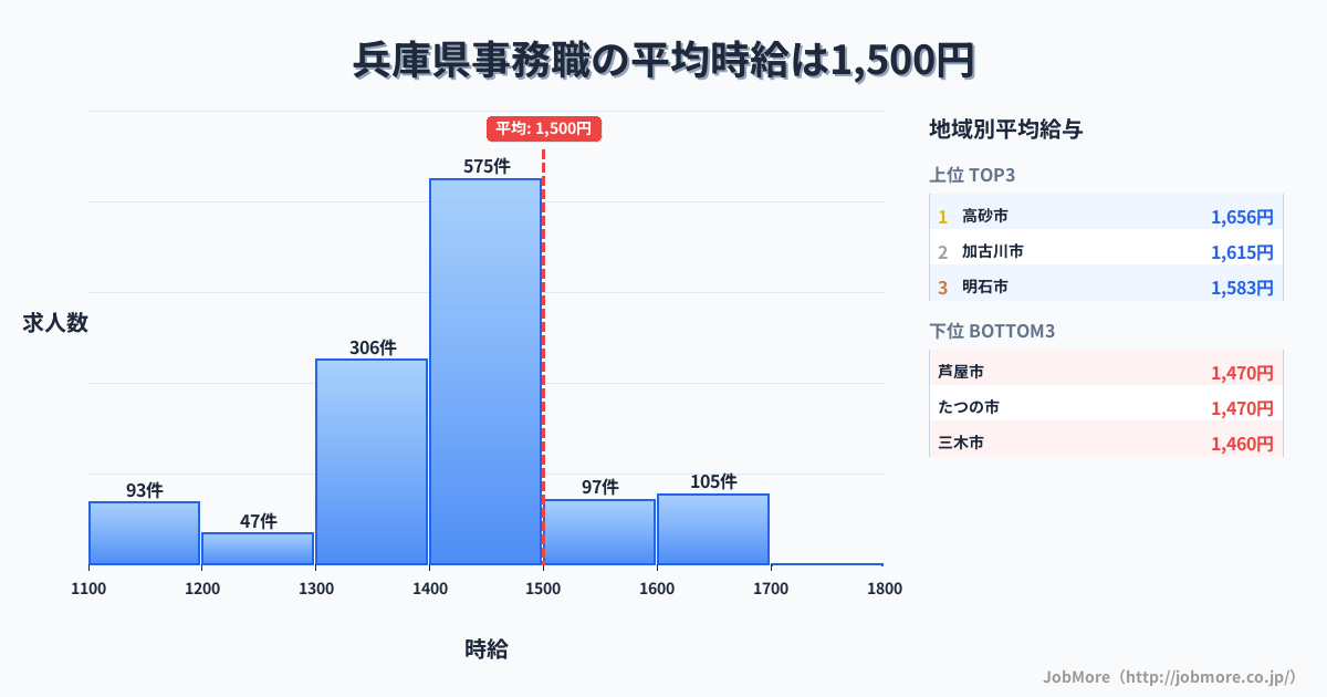 兵庫県内の事務職の平均時給は1,500円です。中央値は1,400円、最頻値は1,400円〜1,500円です。
