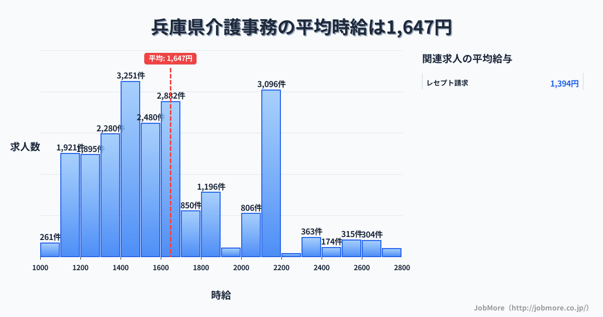 兵庫県内の介護事務の平均時給は1,648円です。中央値は1,500円、最頻値は1,400円〜1,500円です。
