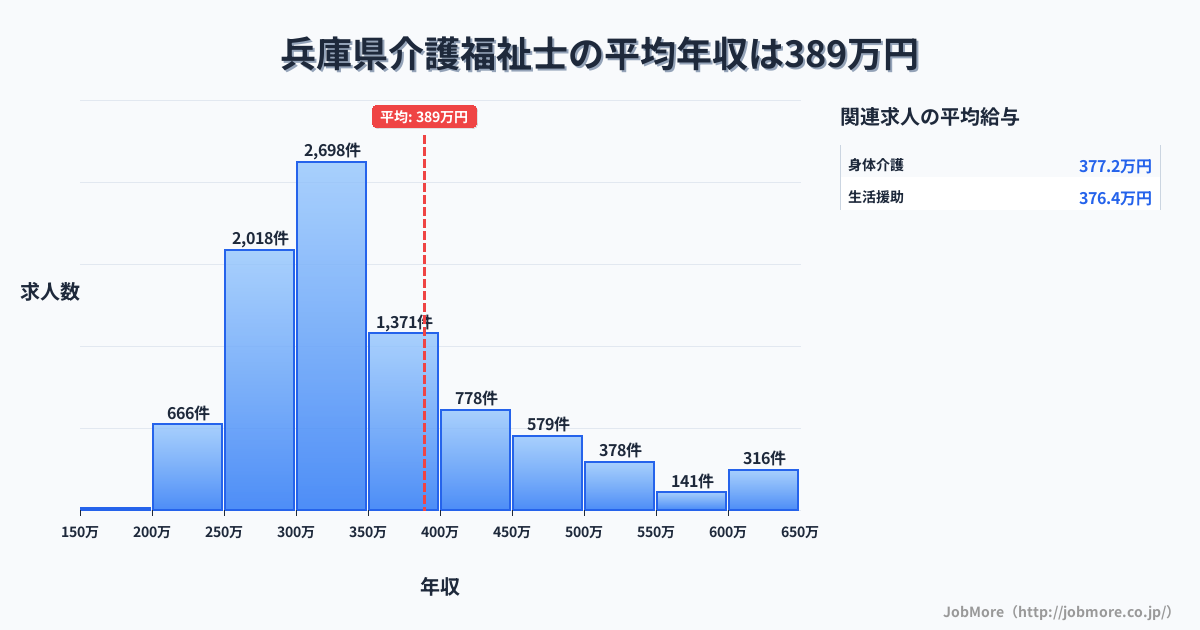 兵庫県内の介護福祉士の平均年収は389万円です。中央値は336万円、最頻値は300万円〜350万円です。