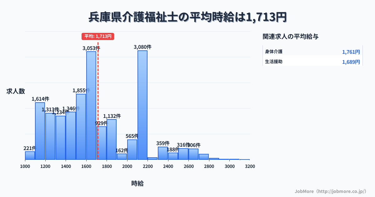 兵庫県内の介護福祉士の平均時給は1,713円です。中央値は1,649円、最頻値は2,100円〜2,200円です。