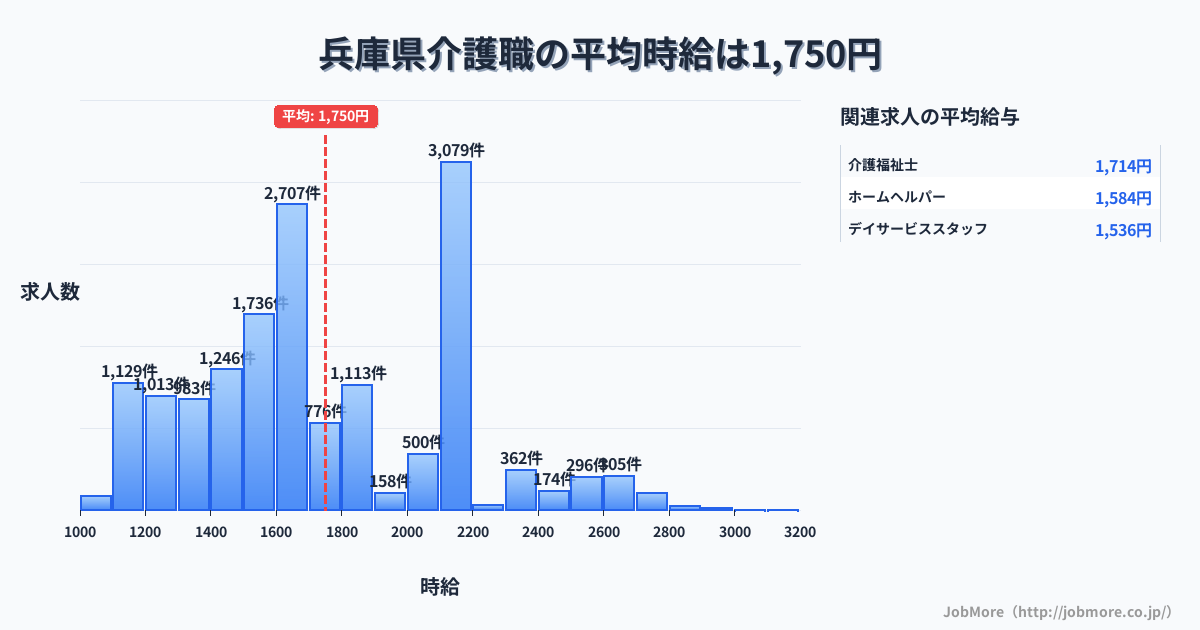 兵庫県内の介護職の平均時給は1,757円です。中央値は1,650円、最頻値は2,100円〜2,200円です。