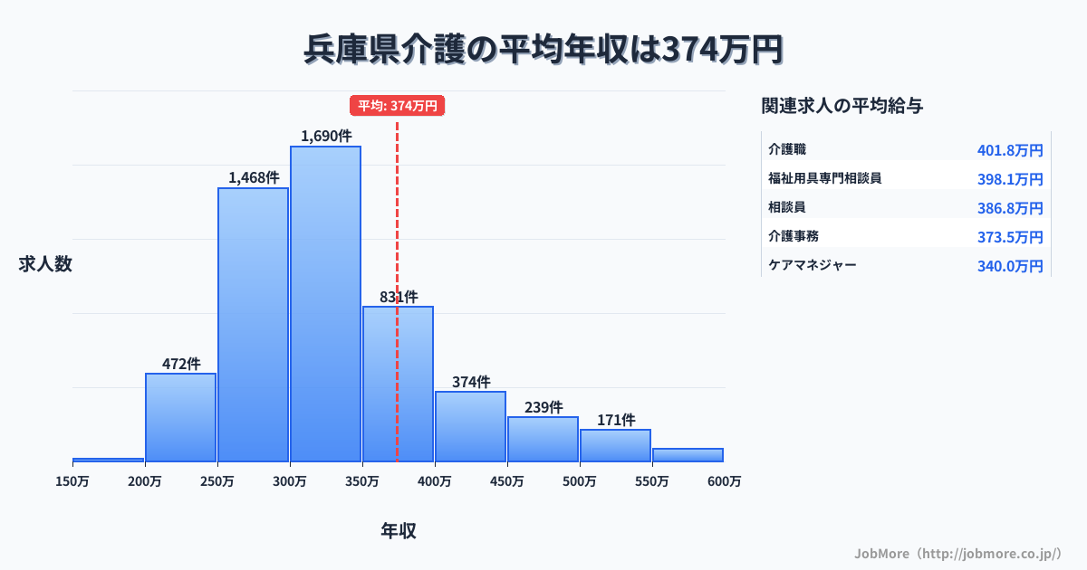 兵庫県内の介護の平均年収は374万円です。中央値は325万円、最頻値は300万円〜350万円です。