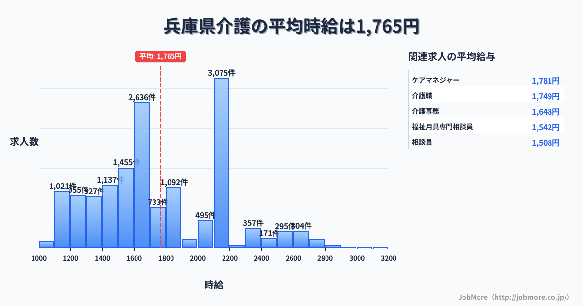 兵庫県内の介護の平均時給は1,766円です。中央値は1,650円、最頻値は2,100円〜2,200円です。