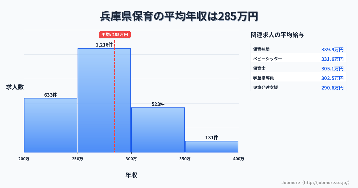 兵庫県内の保育の平均年収は282万円です。中央値は273万円、最頻値は250万円〜300万円です。
