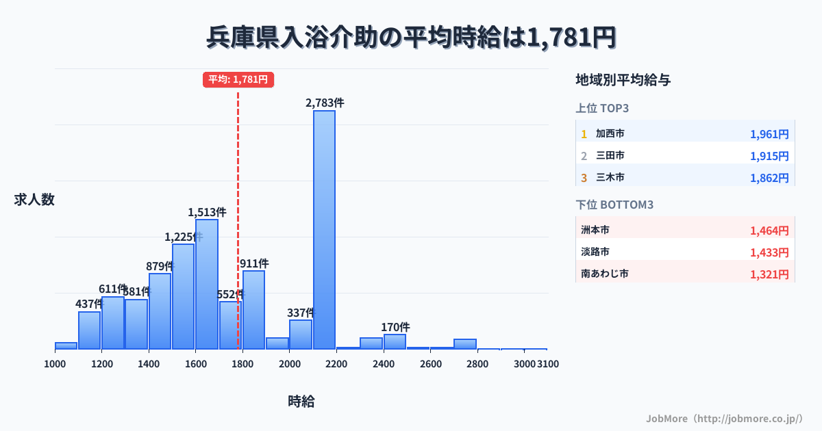 兵庫県内の入浴介助の平均時給は1,783円です。中央値は1,685円、最頻値は2,100円〜2,200円です。