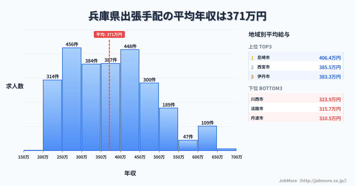 兵庫県内の出張手配の平均年収は370万円です。中央値は350万円、最頻値は250万円〜300万円です。