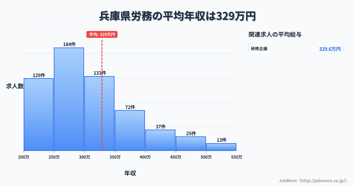 兵庫県内の労務の平均年収は328万円です。中央値は299万円、最頻値は250万円〜300万円です。