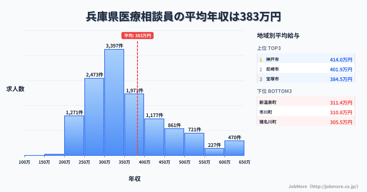 兵庫県内の医療相談員の平均年収は382万円です。中央値は340万円、最頻値は300万円〜350万円です。