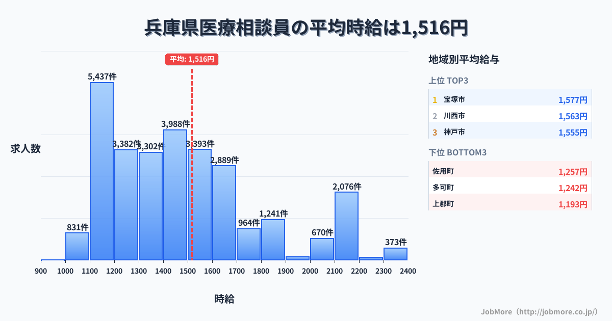 兵庫県内の医療相談員の平均時給は1,517円です。中央値は1,401円、最頻値は1,100円〜1,200円です。