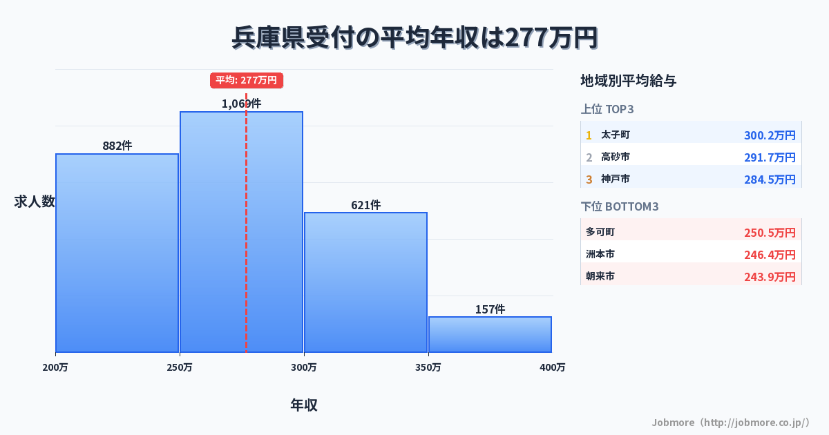 兵庫県内の受付の平均年収は278万円です。中央値は273万円、最頻値は250万円〜300万円です。