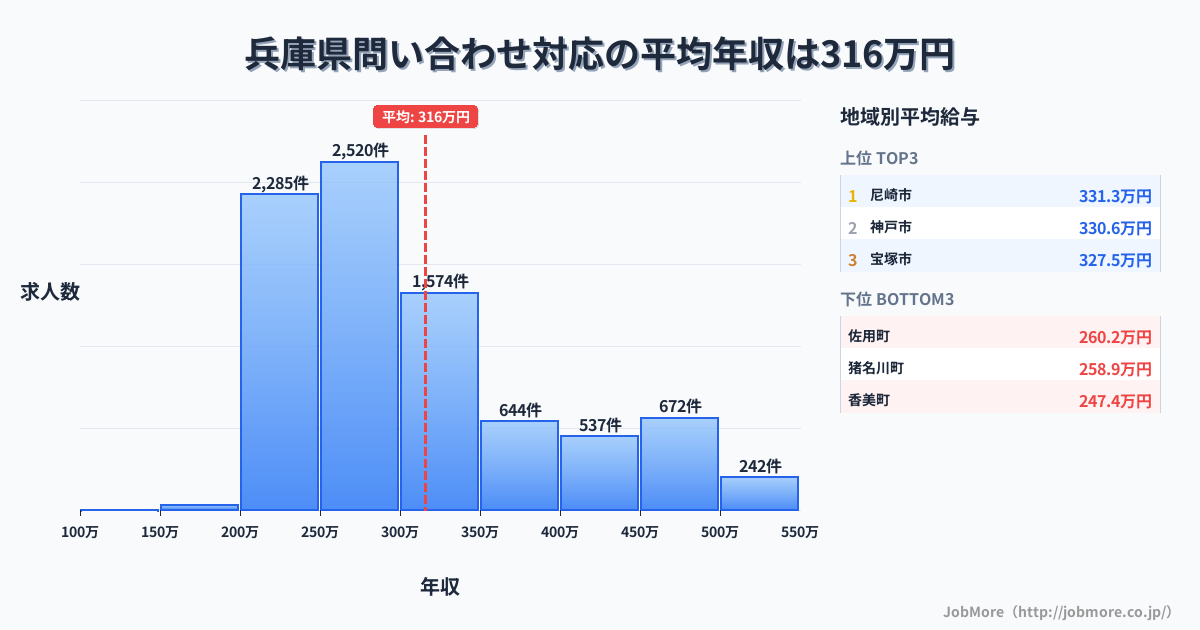 兵庫県内の問い合わせ対応の平均年収は316万円です。中央値は286万円、最頻値は250万円〜300万円です。