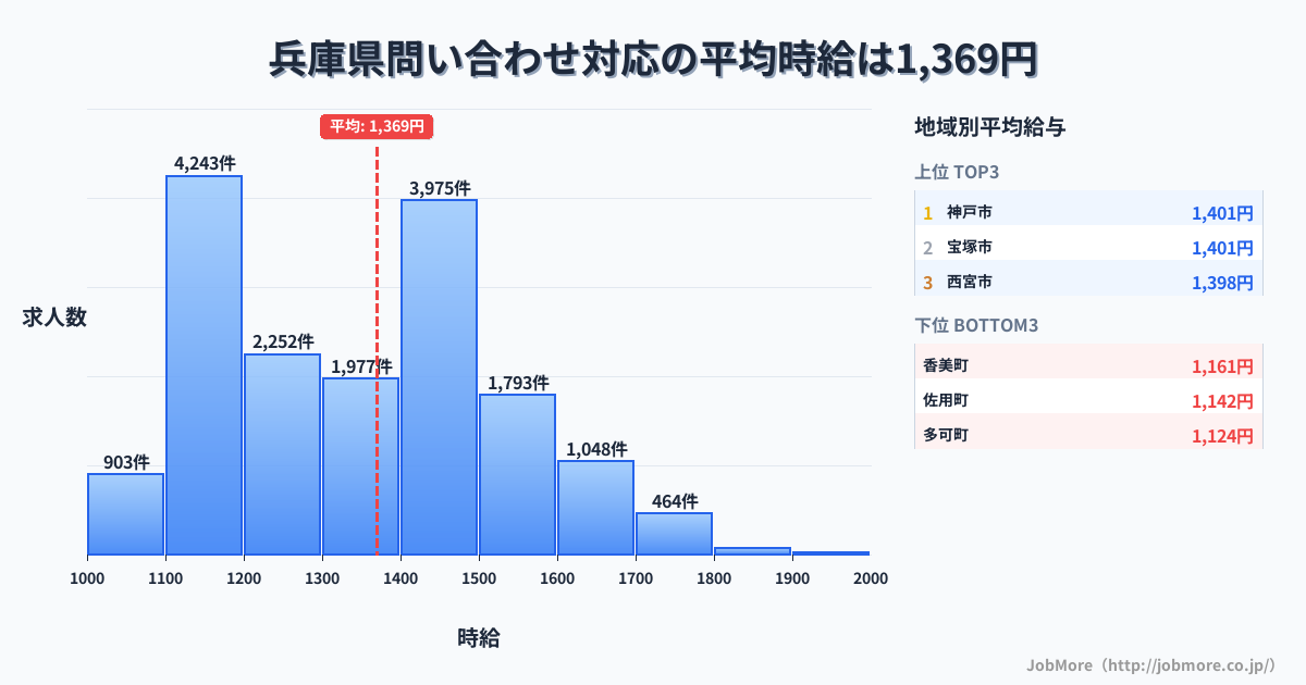 兵庫県内の問い合わせ対応の平均時給は1,369円です。中央値は1,350円、最頻値は1,100円〜1,200円です。