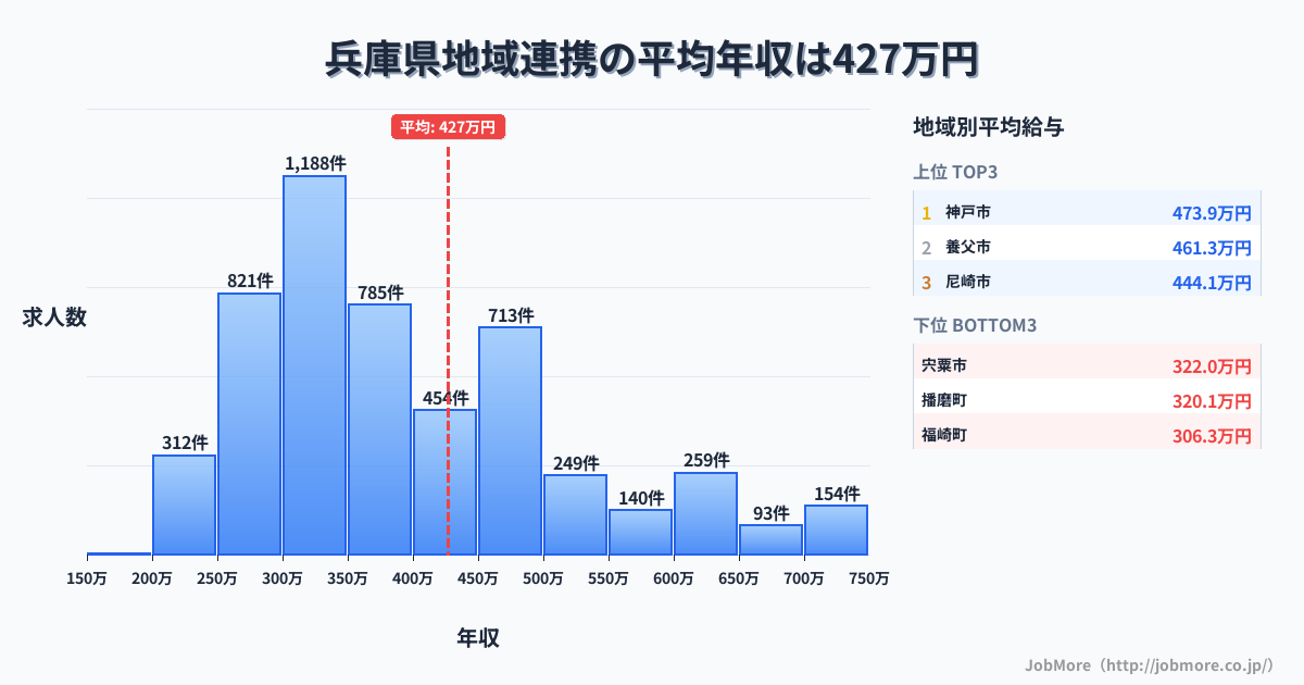兵庫県内の地域連携の平均年収は423万円です。中央値は368万円、最頻値は300万円〜350万円です。