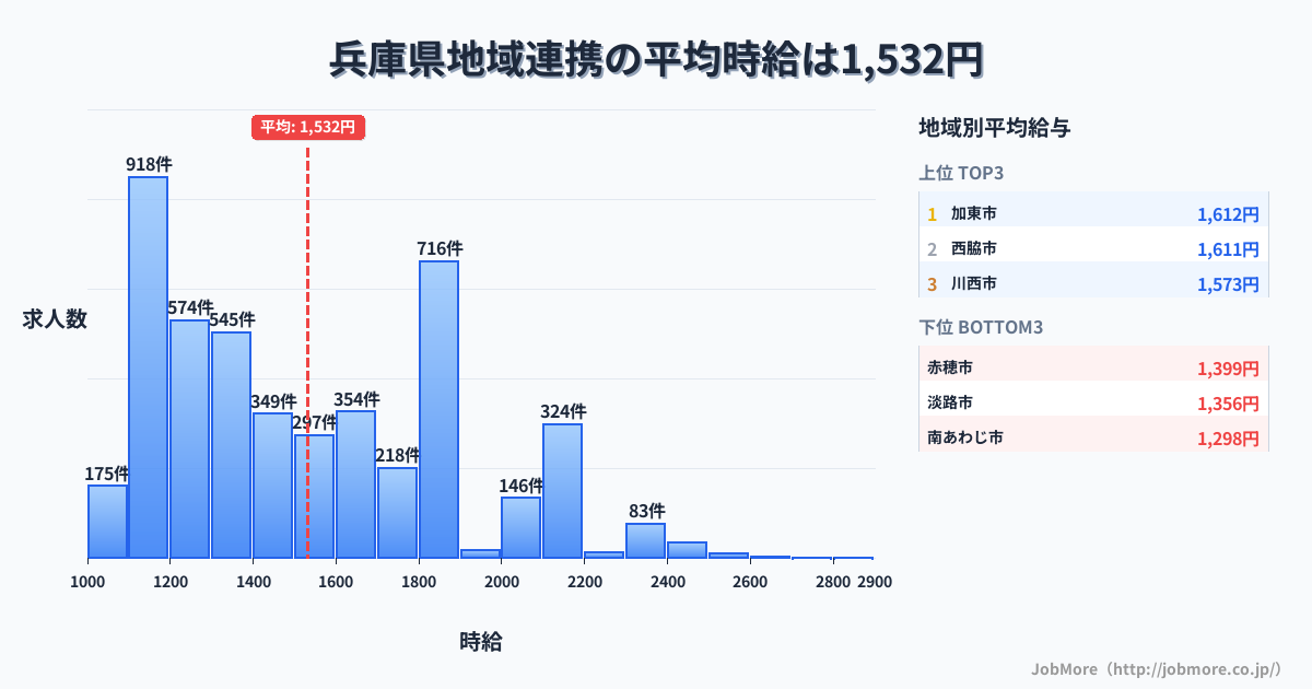 兵庫県内の地域連携の平均時給は1,535円です。中央値は1,417円、最頻値は1,100円〜1,200円です。