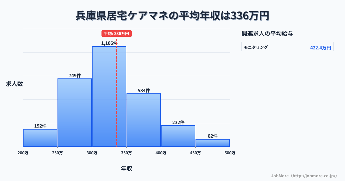 兵庫県内の居宅ケアマネの平均年収は335万円です。中央値は322万円、最頻値は300万円〜350万円です。