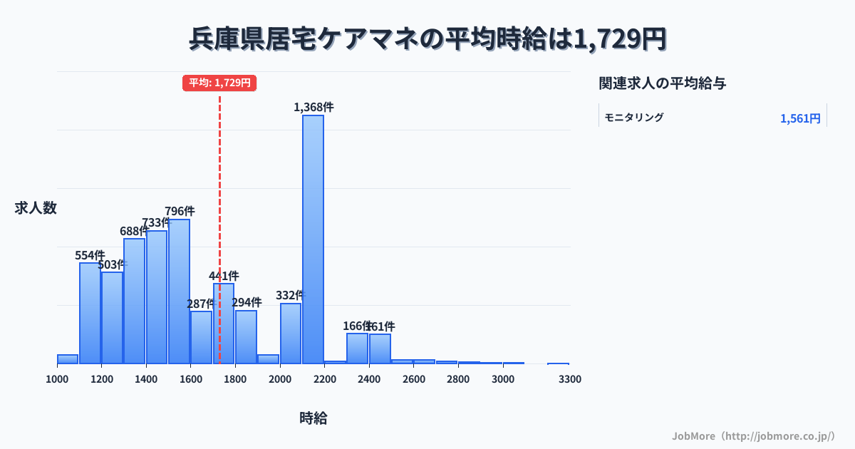 兵庫県内の居宅ケアマネの平均時給は1,732円です。中央値は1,592円、最頻値は2,100円〜2,200円です。