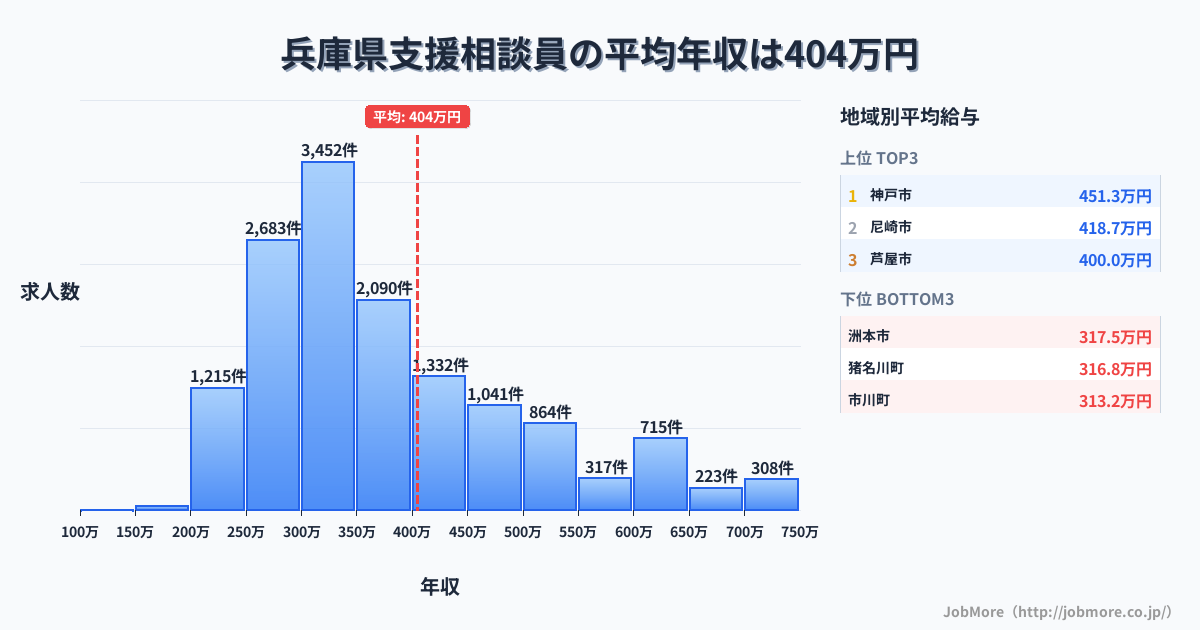 兵庫県内の支援相談員の平均年収は401万円です。中央値は351万円、最頻値は300万円〜350万円です。