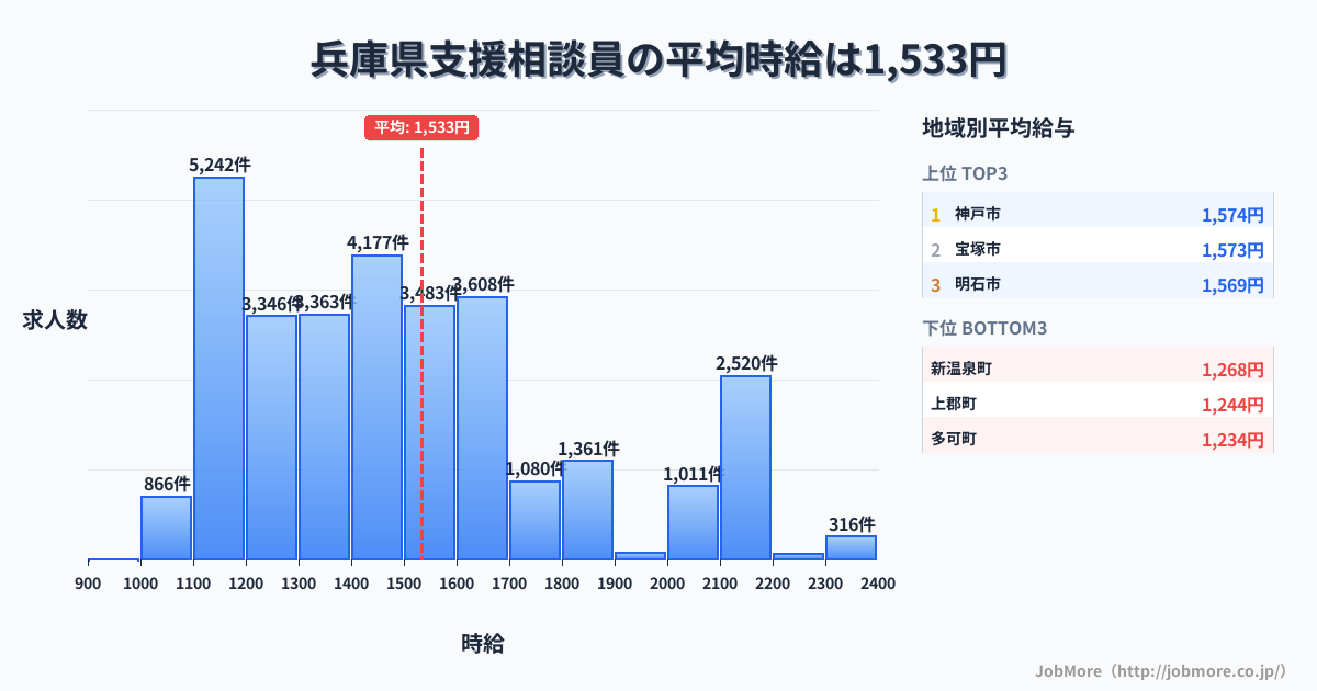 兵庫県内の支援相談員の平均時給は1,533円です。中央値は1,448円、最頻値は1,100円〜1,200円です。