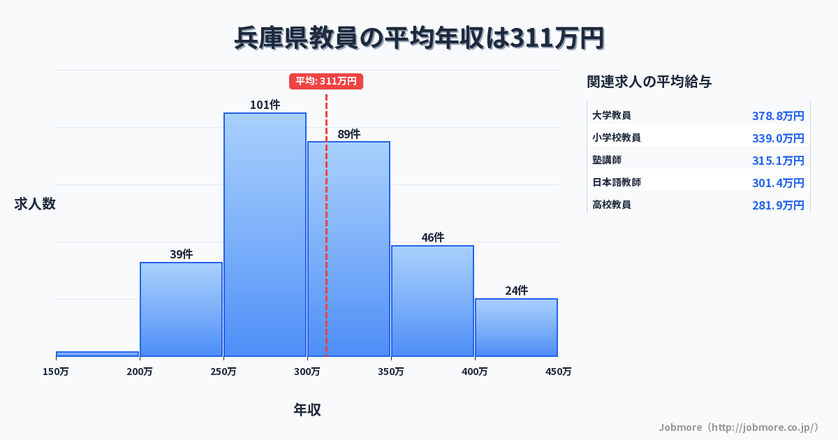 兵庫県内の教員の平均年収は313万円です。中央値は300万円、最頻値は250万円〜300万円です。